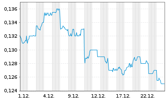 Chart Bank of Zjengzhou Co. Ltd. - 1 Monat