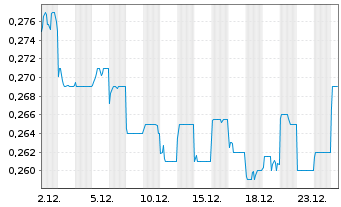Chart Bank of Tianjin Co. Ltd - 1 Monat