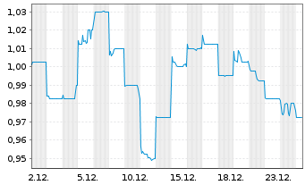 Chart Everbright Securities Co. - 1 Monat