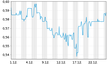 Chart Postal Savings Bank of China - 1 Month