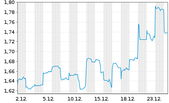 Chart Zhongan Online P & C Insurance - 1 Monat