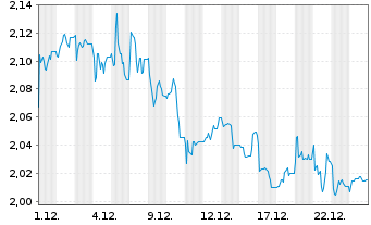 Chart Haier Smart Home Co. Ltd. - 1 Monat