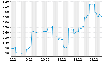 Chart Ganfeng Lithium Co. Ltd. - 1 Monat