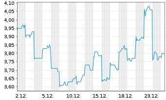 Chart Shandong Gold Mining Co.Ltd. - 1 Month