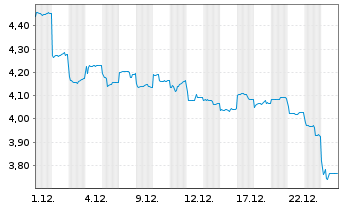 Chart CanSino Biologics Inc. - 1 Monat