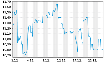Chart WuXi AppTec Co. Ltd - 1 Monat