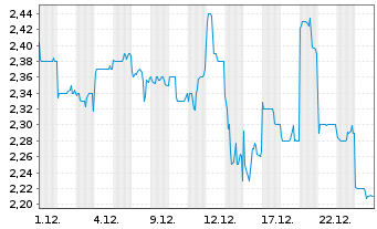 Chart Pharmaron Beijing Co. Ltd. - 1 Month