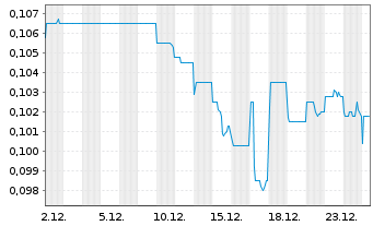 Chart China Bohai Bank Co. Ltd. - 1 Monat