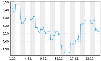 Chart NongFu Spring Co. Ltd. - 1 Monat