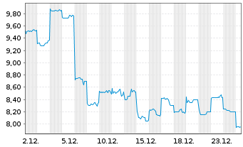 Chart RemeGen Co. Ltd. - 1 Monat
