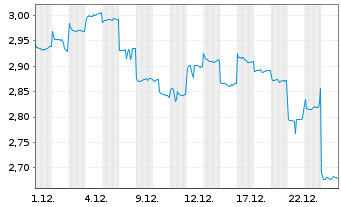 Chart Haier Smart Home Co. Ltd. - 1 Monat