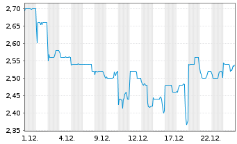 Chart Zylox-Tonbridge Medical Tech. - 1 Monat