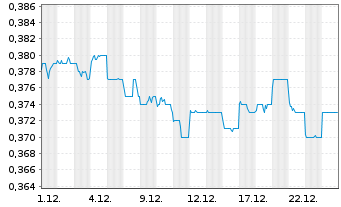 Chart Dongguan Rural Commercial Bank - 1 Monat