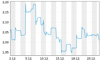 Chart JL Mag Rare-Earth Co. Ltd. - 1 Monat