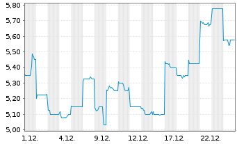 Chart Tianqi Lithium Corp. - 1 Monat