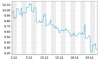 Chart Midea Group Co. Ltd. - 1 Monat