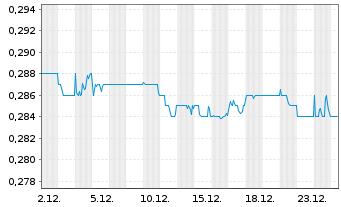 Chart Yibin City Commer.Bank Co.Ltd. - 1 Monat