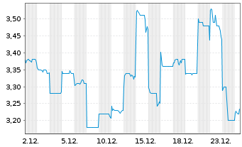 Chart Chifeng Jilong Gold Min.Co.Ltd - 1 Monat