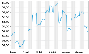Chart Contemporary Amperex Technology Co. Ltd. - 1 Monat