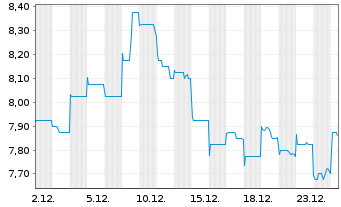 Chart Jiangsu Hengr.Pharmac. Co.Ltd. Reg. Shares H YC 1 - 1 Monat