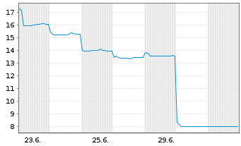 Chart Unisound AI Technology Co. Ltd - 1 Monat