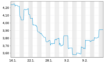 Chart Zhejiang Sanhua Intelligent - 1 Monat