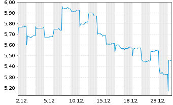 Chart Nanjing Leads Biolabs. - 1 Month