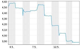 Chart Genfleet Therapeutics (Shangha - 1 Monat