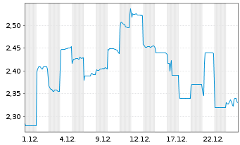 Chart Sany Heavy Industry Co. Ltd. - 1 Monat