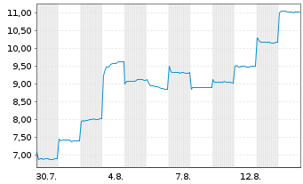 Chart CIG Shanghai Co. Ltd. - 1 Monat