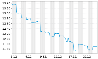 Chart Seres Group Co. Ltd. - 1 Monat