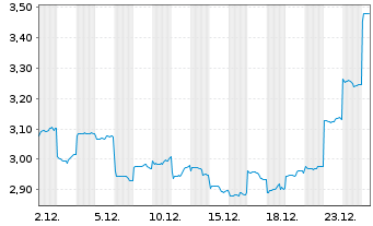 Chart CNGR Advanced Material Co.Ltd. - 1 Monat