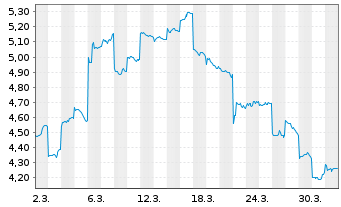 Chart Muyuan Foods Co. Ltd. - 1 Month