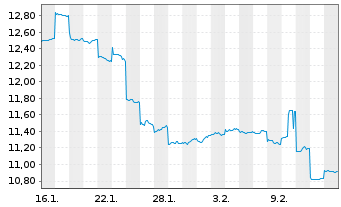 Chart OmniVision Integr.Circ.Gr.Inc. - 1 Monat