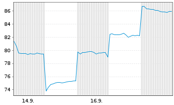 Chart Z.AI Co. Ltd. - 1 Month