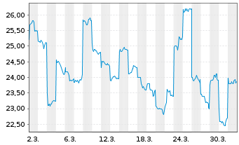 Chart Eastroc Beverage (Group) Co. - 1 Month