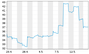 Chart Victory GiantTech.Huizh.Co.Ltd - 1 Monat