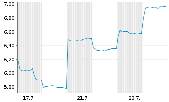 Chart Luxshare Precision Inds Co.Ltd - 1 Month