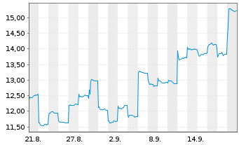 Chart Chaozhou Thr.Circ.Grp Co.Ltd. - 1 Month
