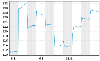 Chart Zhongji Innolight Co. Ltd. - 1 Monat