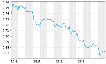 Chart SED Energy Holdings PLC - 1 Monat
