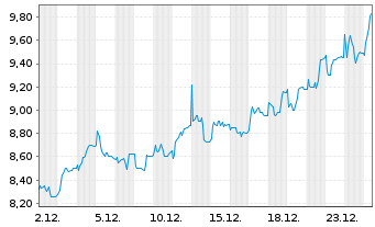 Chart Atalaya Mining PLC - 1 Monat