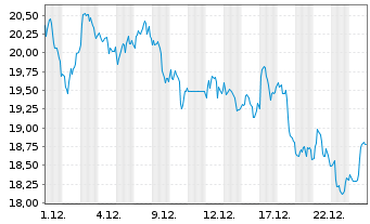 Chart Frontline PLC - 1 Monat