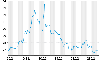 Chart Theon International PLC - 1 Monat