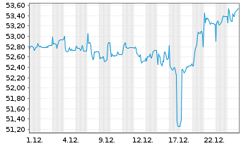 Chart CEZ AS - 1 Monat