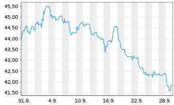 Chart Komercn&iacute; Banka AS - 1 Month
