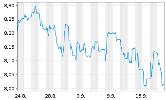 Chart Moneta Money Bank A.S. - 1 Month