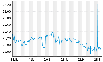 Chart Kofola CeskoSlovensko AS - 1 Month
