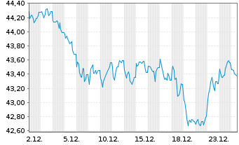 Chart Bundesrep.Deutschland Anl.v.2021 (2050) Gr&uuml;ne - 1 Monat