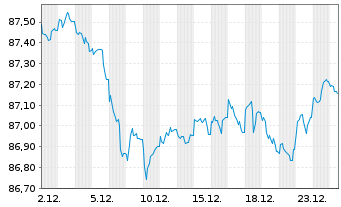 Chart Bundesrep.Deutschland Anl.v.2021 (2031) Gr&uuml;ne - 1 Monat